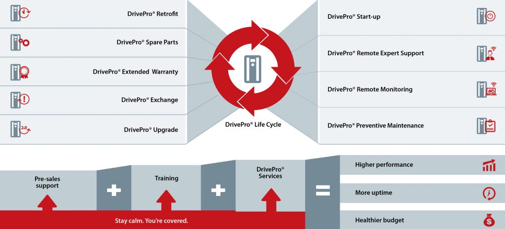 DrivePro Life Cycle