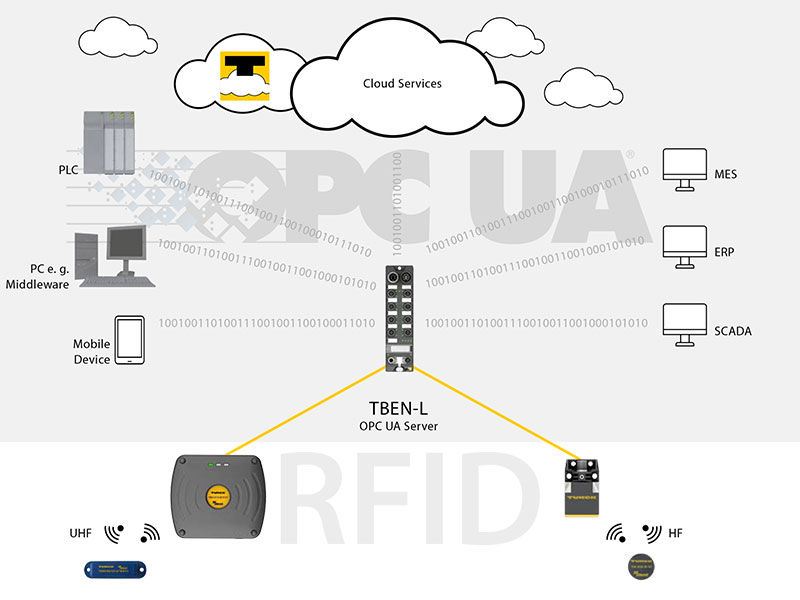 tecnología RFID de Turk en ingesis