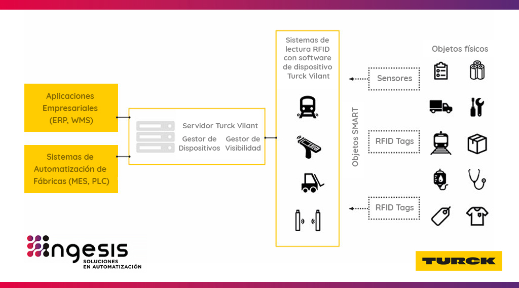 RFID-Sistemas-Valencia-Castellon-Alicante-Turck