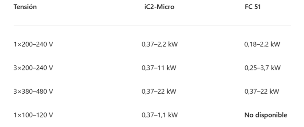 Tabla de rangos de potencia ampliados