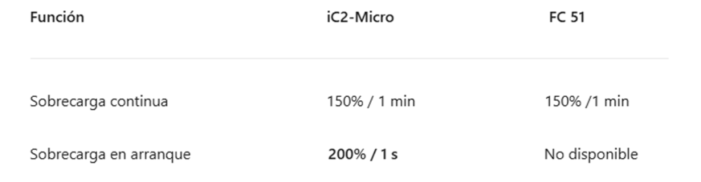 Tabla sobrecarga y prestaciones superiores