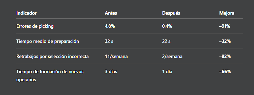 Mejoras que puede obtener una planta industrial al implementar sistemas Pick to Light Banner para reducir errores y aumentar la productividad.