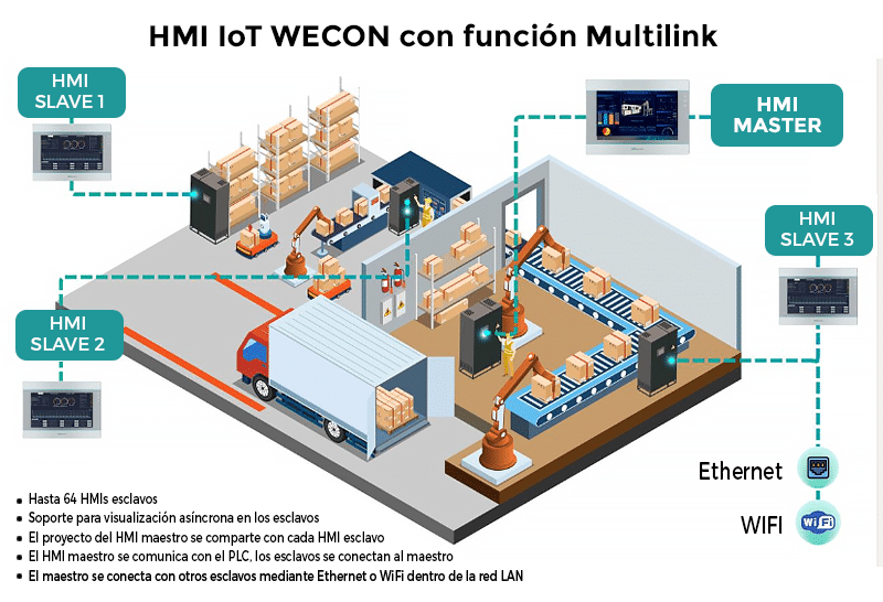 HMI IoT WECON con función Multilink conectando un HMI maestro con varios HMI esclavos por Ethernet y WiFi para visualización distribuida industrial Es el que usaría. Es descriptivo, contiene la frase clave y explica la arquitectura sin sobrecargar.