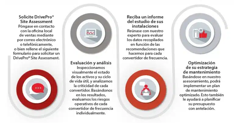 Proceso del servicio Danfoss DrivePro® Site Assessment para la evaluación técnica de variadores de frecuencia instalados.