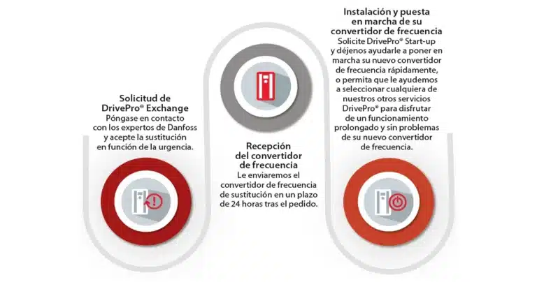 Proceso del servicio Danfoss DrivePro® Exchange para la sustitución rápida de variadores de frecuencia averiados.
