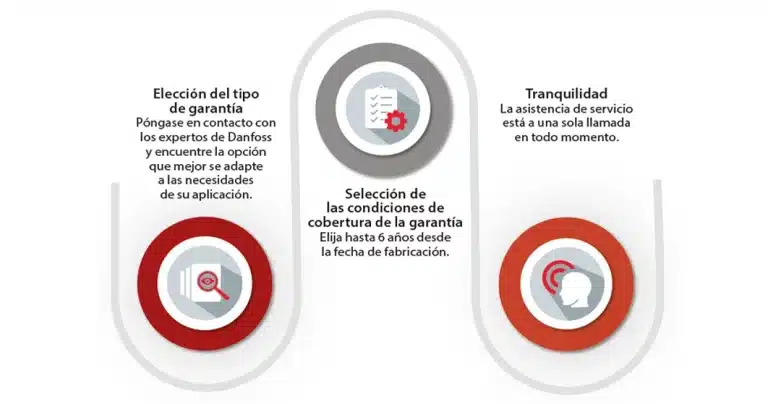 Proceso de contratación y cobertura de Danfoss DrivePro® Extended Warranty para variadores de frecuencia.