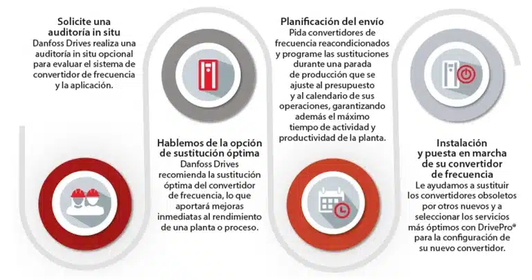 Proceso del servicio Danfoss DrivePro® Retrofit para la sustitución planificada de variadores de frecuencia obsoletos.