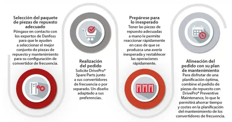 Proceso del servicio Danfoss DrivePro® Spare Parts para la selección, planificación y suministro de repuestos originales para variadores de frecuencia.