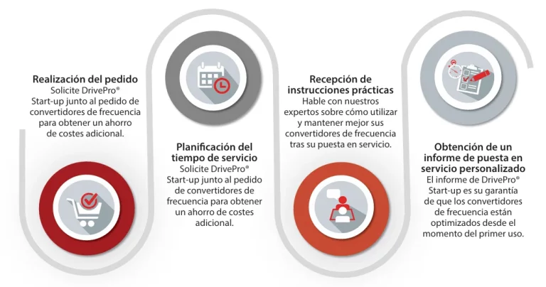Proceso del servicio Danfoss DrivePro® Start-up para la puesta en marcha y optimización de variadores de frecuencia.