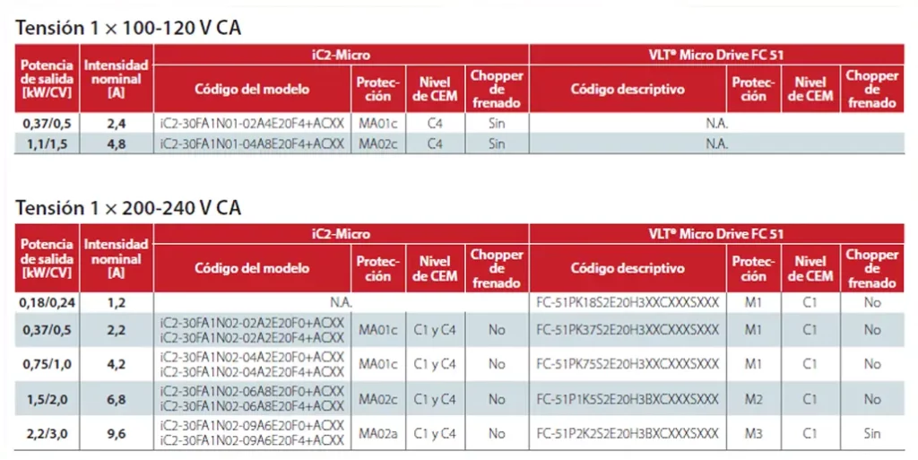 Tabla comparativa entre el Danfoss iC2-Micro y el VLT® Micro Drive FC 51 para selección y sustitución de variadores.